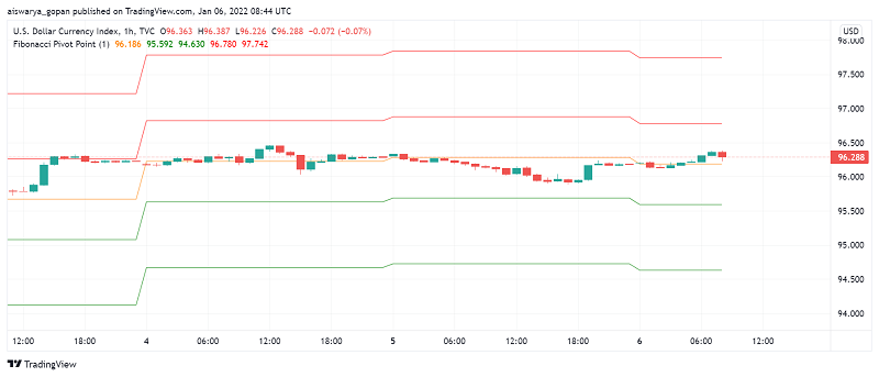 US Dollar Stays Strong as Investors Bet For a Fed Rate Hike by March