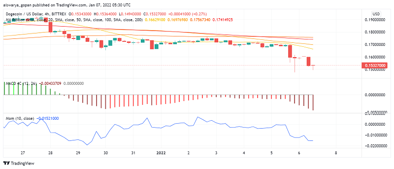 การเคลื่อนไหวของ Bitcoin ลดลง Drag Dogecoin (DOGE) ลดลง