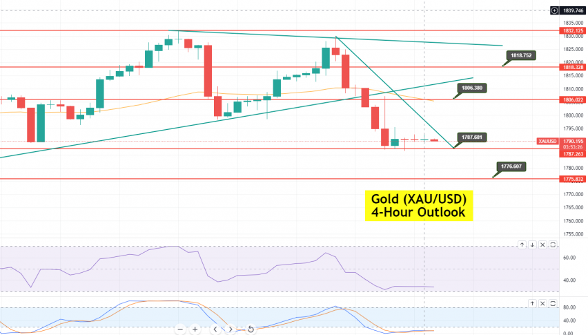Gold - XAU/USD Chart