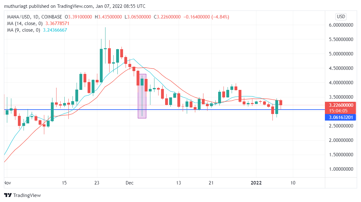 Decentraland’s MANA/USD Holds Steady at Key Level. Time to Buy? - Forex ...