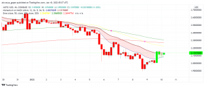 Polygon (MATIC) Makes Slight Gains in a Bear Market - Good Time to Buy?