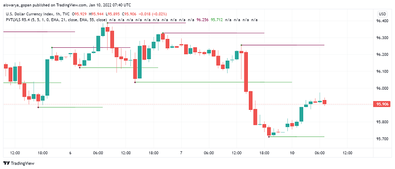 US Dollar Recovers Bullish Mood as Markets Await CPI Figures