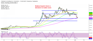 Solana facing support at $125 below the 200 SMA