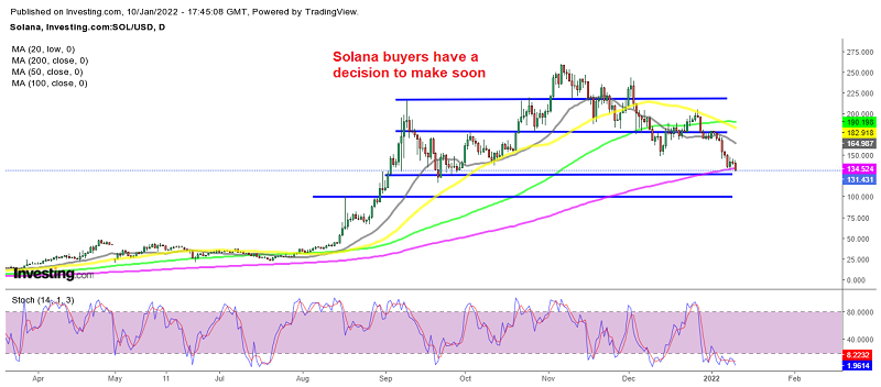 Solana facing support at $125 below the 200 SMA