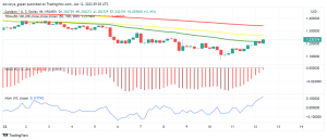 Cardano (ADA) Bounces From Lows Around $1.20: Good Time to Buy?