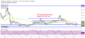 Can Litecoin resume the bullish trend now?