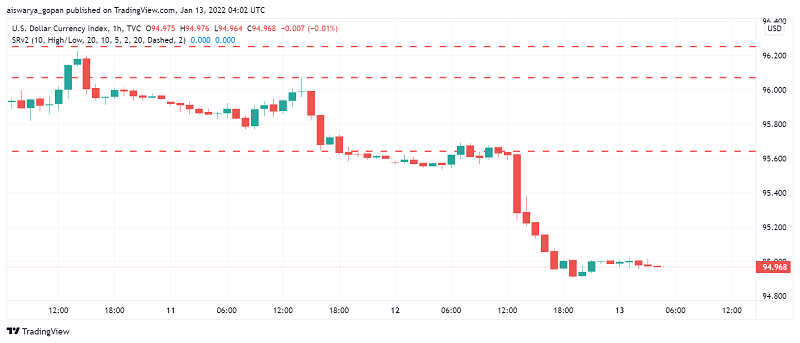 US Dollar Dips After Inflation Fails to Offer a Positive Surprise to Markets