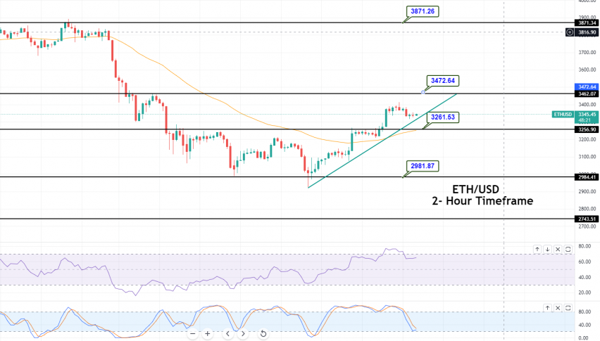 Ethereum - ETH/USD Chart
