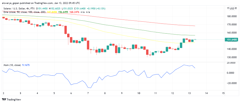 Solana (SOL) Trades Close to Pivot Point: Which Way Next?