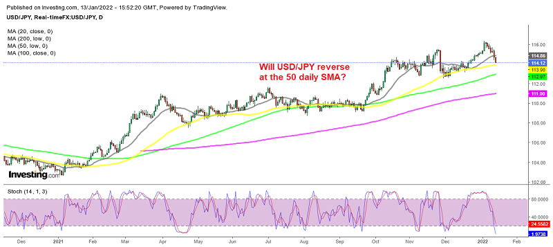 USD/JPY is already oversold now