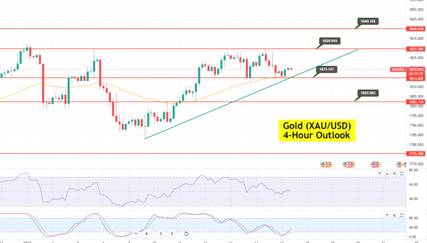 Gold - XAU/USD Chart
