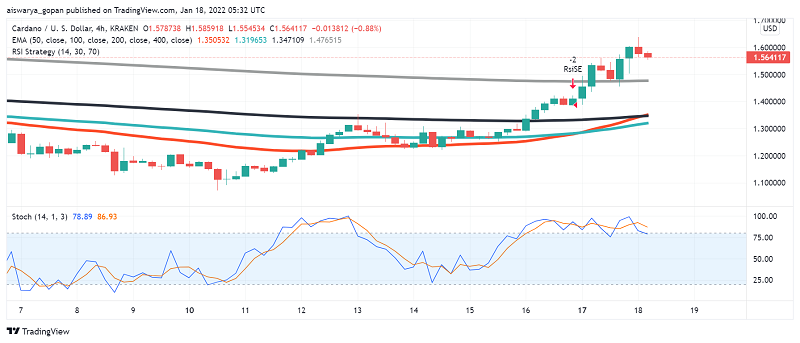 Cardano (ADA) กลายเป็นขาขึ้น: ถึงเวลาซื้อแล้ว?