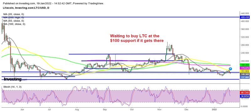 Litecoin resumes the bearish trend again