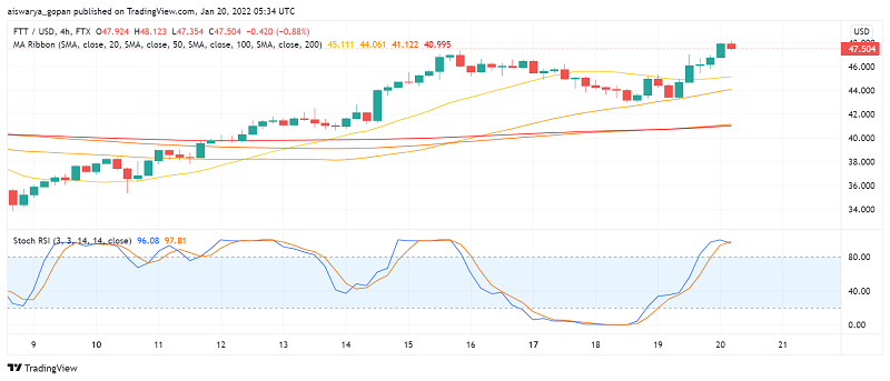 FTT Price Analysis: Why is FTX Token's Price Soaring Today?