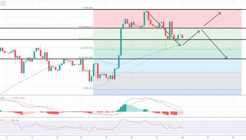 Gold - XAU/USD Chart