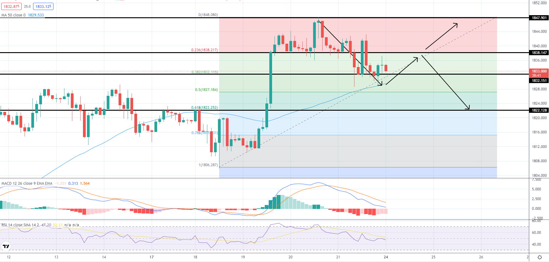 Gold - XAU/USD Chart