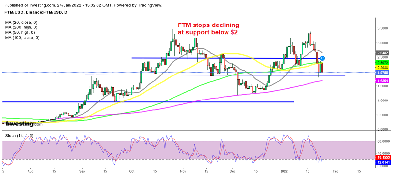 Fantom wants to turn bullish once the decline stops in the market