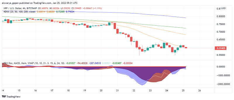 Ripple's XRP Ready to Test $0.50 After Breaking Under $0.60?