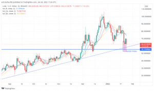 Terra (LUNA/USD) forma una barra pin alcista en el nivel clave, ¿el polígono (MATIC/USD) se dirige a $1?