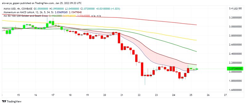 Can Fundamentals Keep Decentraland (MANA) Above $2?