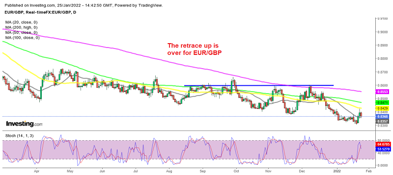 EUR/GBP resumes the larger downtrend