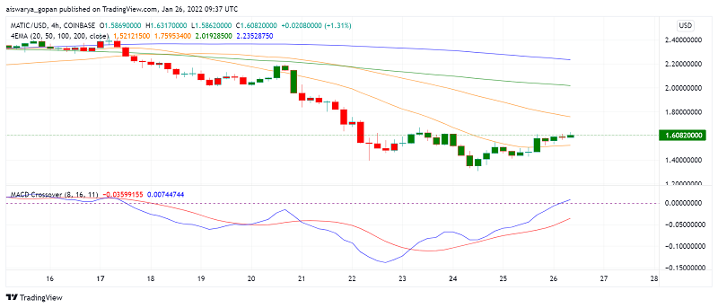 MATIC Price Analysis: Will Polygon Studios’ Latest Update Spur Buying ...