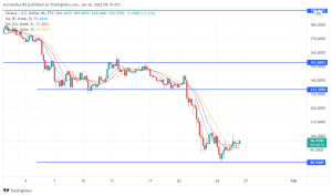 Moving Averages Join Support for SOL/USD. Bullish Momentum Starting?