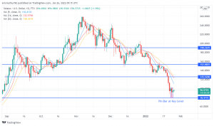 Moving Averages Join Support for SOL/USD. Bullish Momentum Starting?