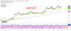 USD/JPU bounced off the 100 daily SMA this week