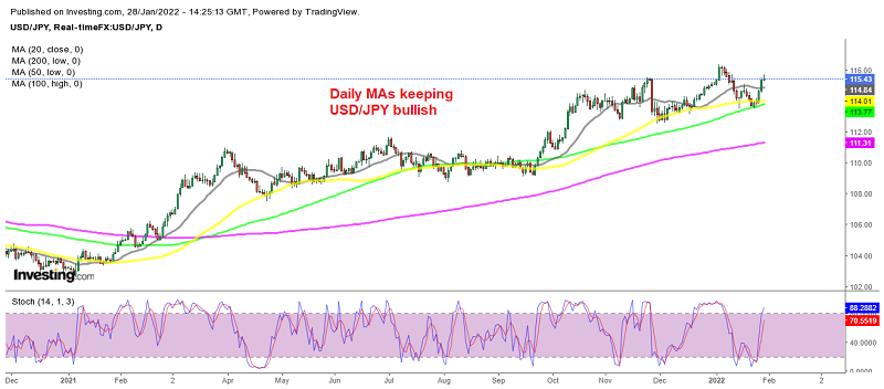USD/JPU bounced off the 100 daily SMA this week