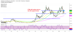 Fantom remains bullish in the long term