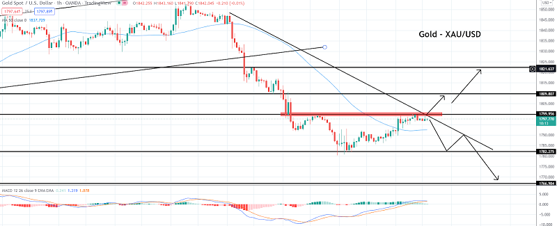 Gold repaints $1,799 - Why double top pattern can drive a sell-off?