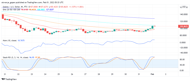 SOL Price Analysis: Solana Soars After Phantom’s Successful Fundraising ...