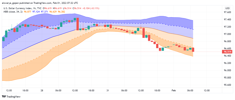 US Dollar Dips as Fed Policymakers Play Down Last Week's Hawkish Tones