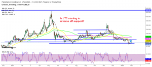 Litecoin waiting for the crypto market to decide