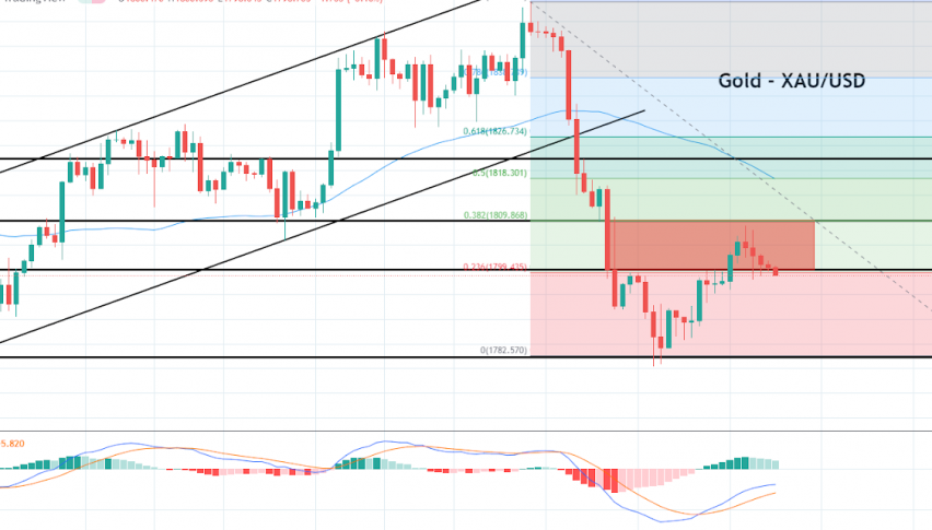 Gold Faces Hurdle at 38.2% Fib - Why XAU Could Resume Downtrend