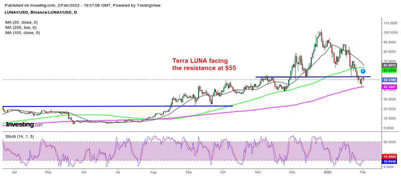 Has the decline ended at the 200 daily SMA for Terra LUNA?