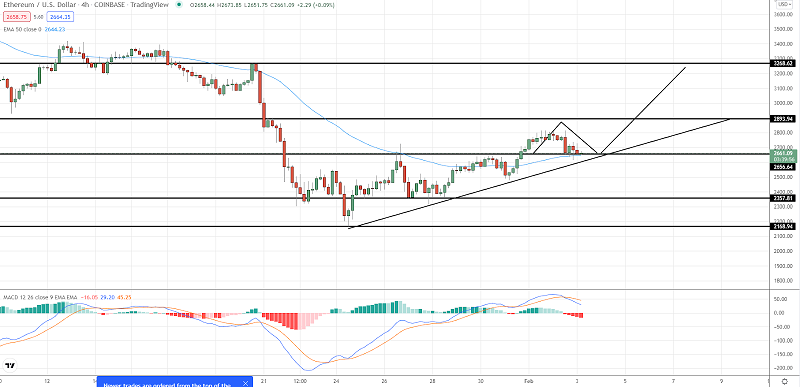 Ethereum Breaking Above $2,600 - Brace For a Bounce-off