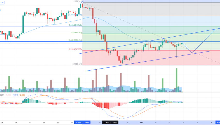 Gold Steady Under 38.2% Fib Retracement: NFP in Highlights