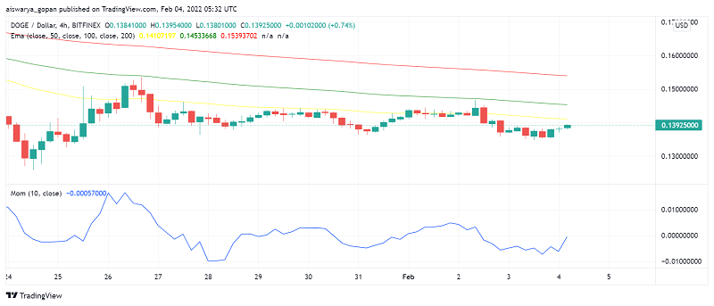 Can Co-founder Billy Markus's Comments Help Dogecoin (DOGE) Rise?