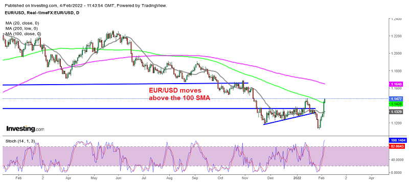 EUR/USD reversal seems quite strong, but will it last?