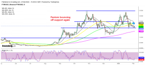 Fantom crypto might be turning bullish now, as the support holds