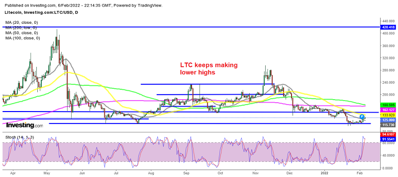 Can Litecoin push above the 50 daily SMA?