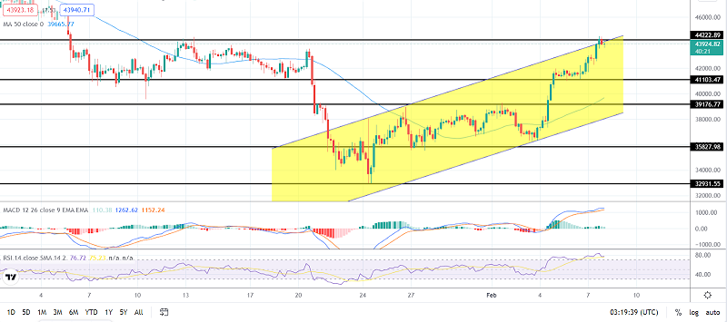 Bitcoin on a Bullish Run: Why BTC Could See More Upside