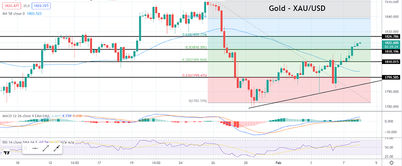 Gold Surged to $1,820: Why Bulls Could Aim For More Highs