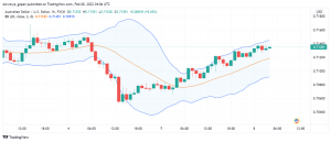 AUD/USD Sees Some Gains as Markets Turn Risk-on