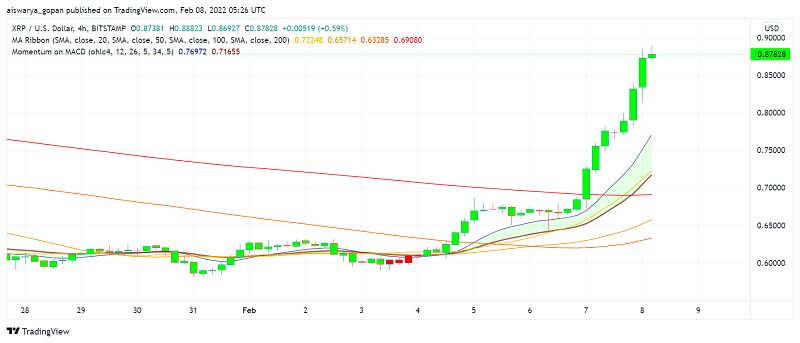 Ripple’s XRP Price Prediction: Bullish Breakout To $1 Next? - Forex ...