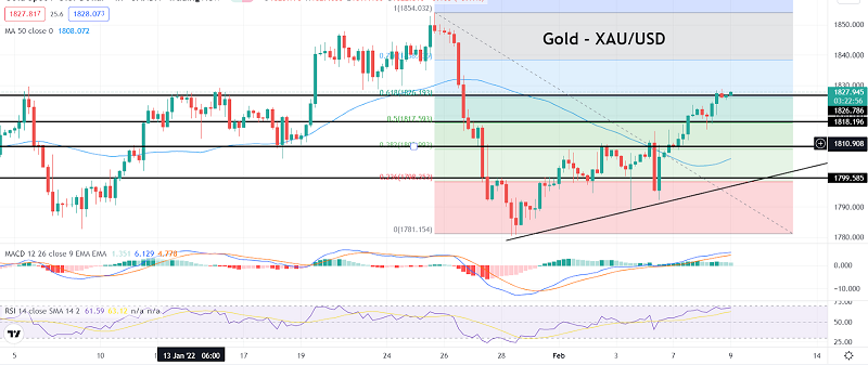 Gold Rockets to $1,827: Why XAU/USD Can Head North
