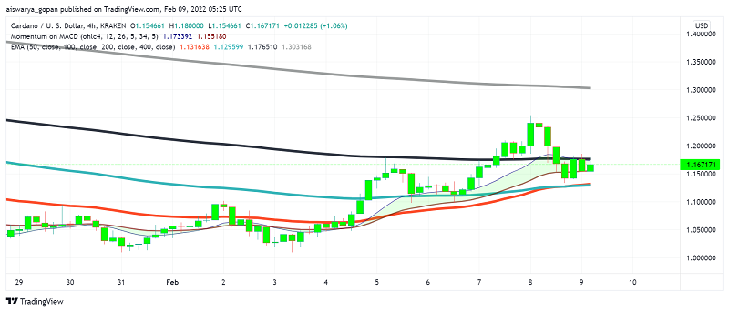 Cardano (ADA) Makes Weak Gains But Feels Some Pressure