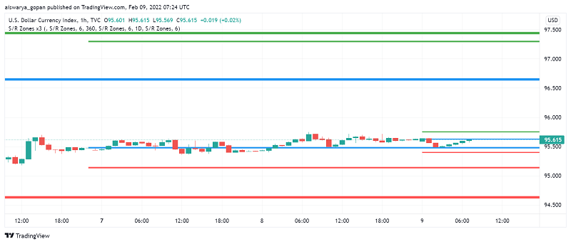 US Dollar Trades Bullish as Markets Hope For Strong CPI Report Today